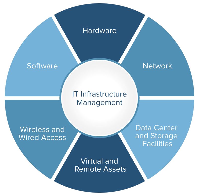 Hybrid Lda IT Infrastructure Management Model